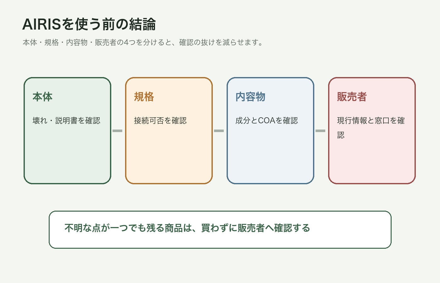 AIRIS本体と内容物を分けて確認する図解