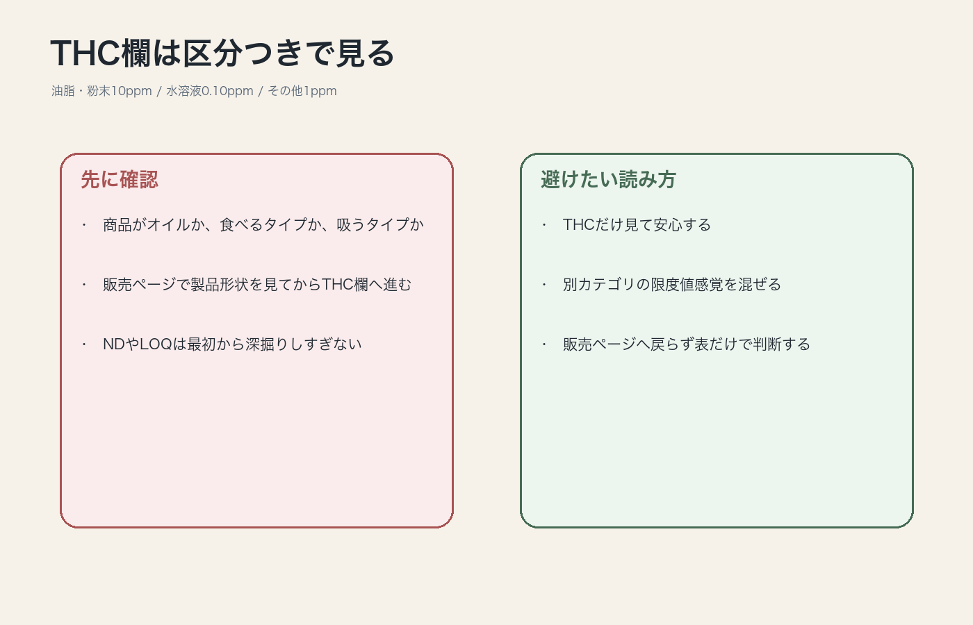 CBDのCOAでTHC欄を製品区分つきで確認する図解