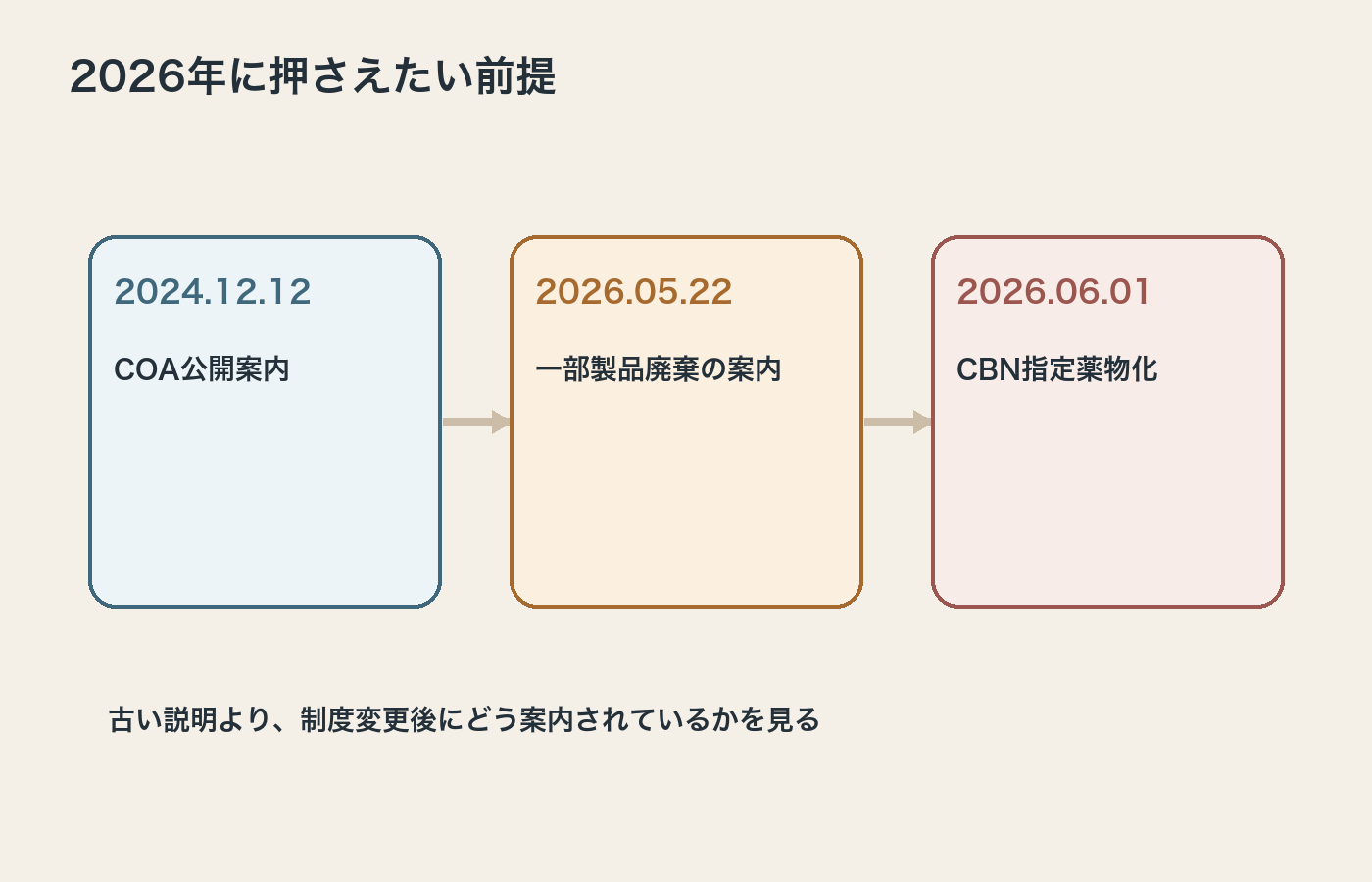 VapeManiaのCOA確認で押さえたい2024年から2026年の前提をまとめた図解