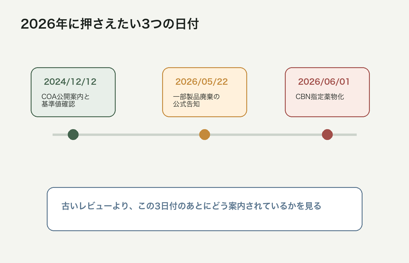 VapeManiaを見る時に押さえたい2024年と2026年の日付をまとめた図解