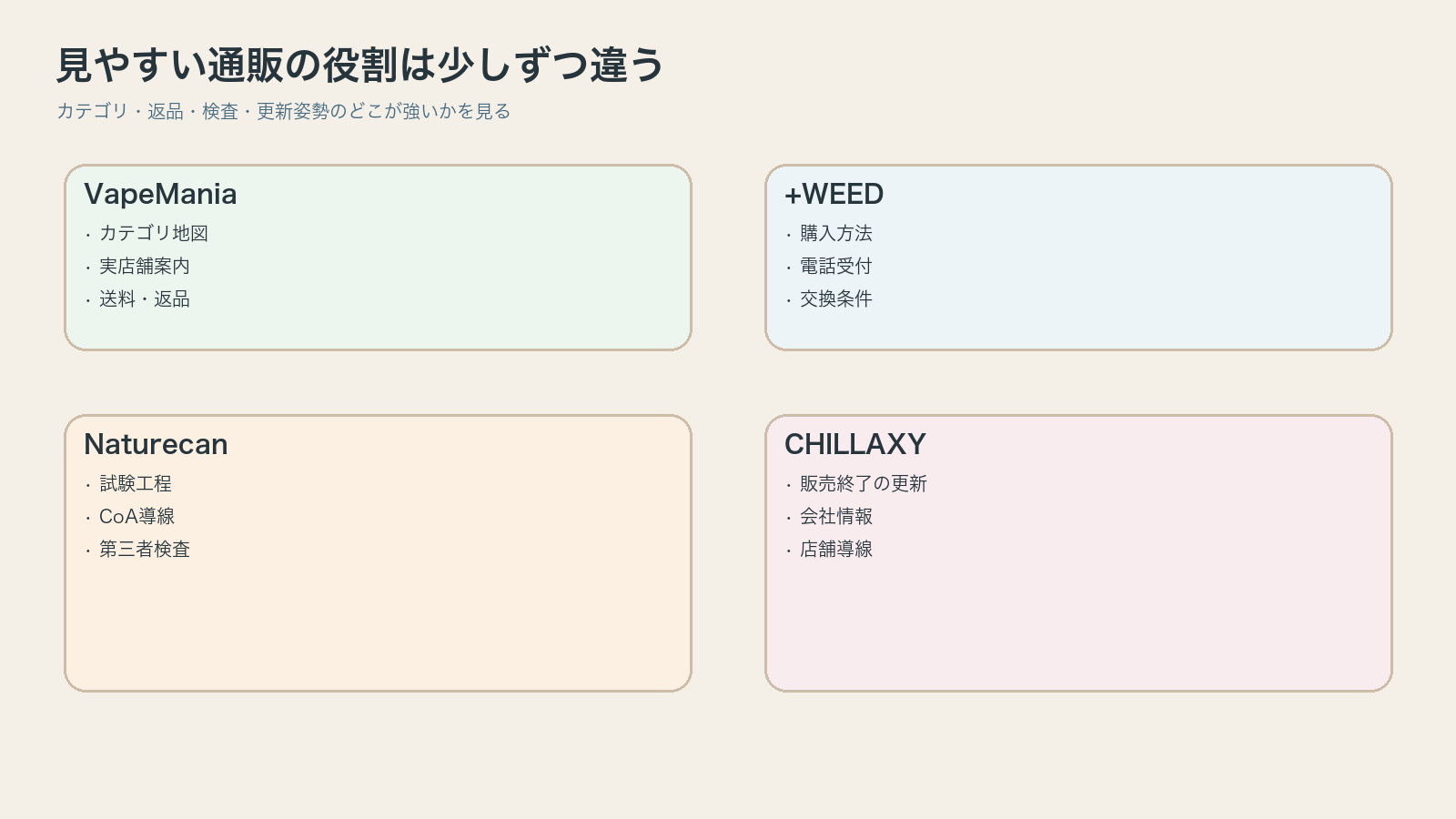 VapeManiaと+WEEDとNaturecanとCHILLAXYの強みを整理した図解