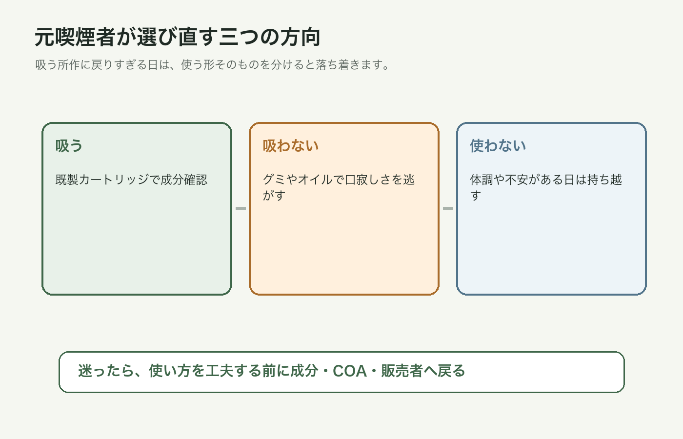 CBNをタバコに混ぜずCBD製品の成分とCOAを確認する流れの図解