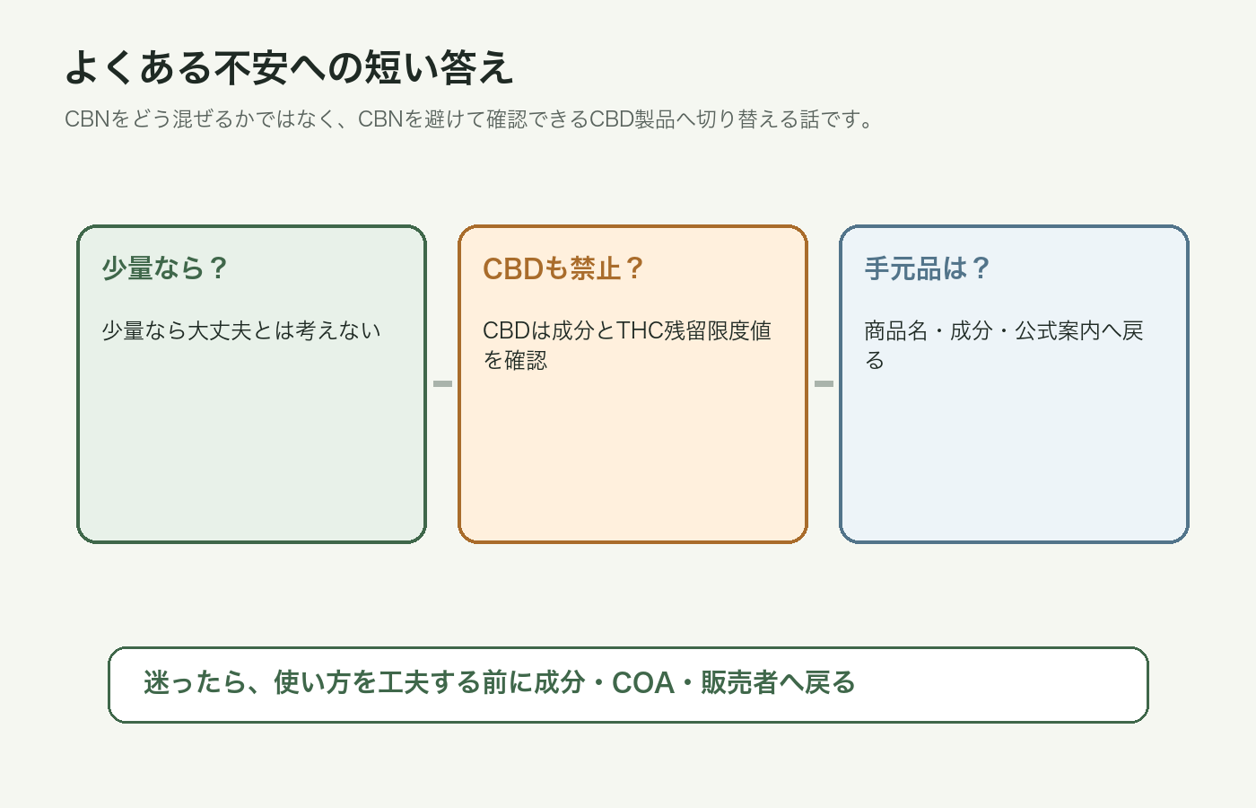 CBNをタバコに混ぜずCBD製品の成分とCOAを確認する流れの図解