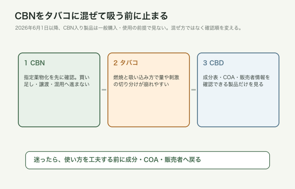 CBNをタバコに混ぜずCBD製品の成分とCOAを確認する流れの図解