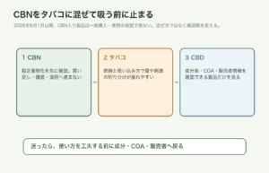 CBNをタバコに混ぜずCBD製品の成分とCOAを確認する流れの図解
