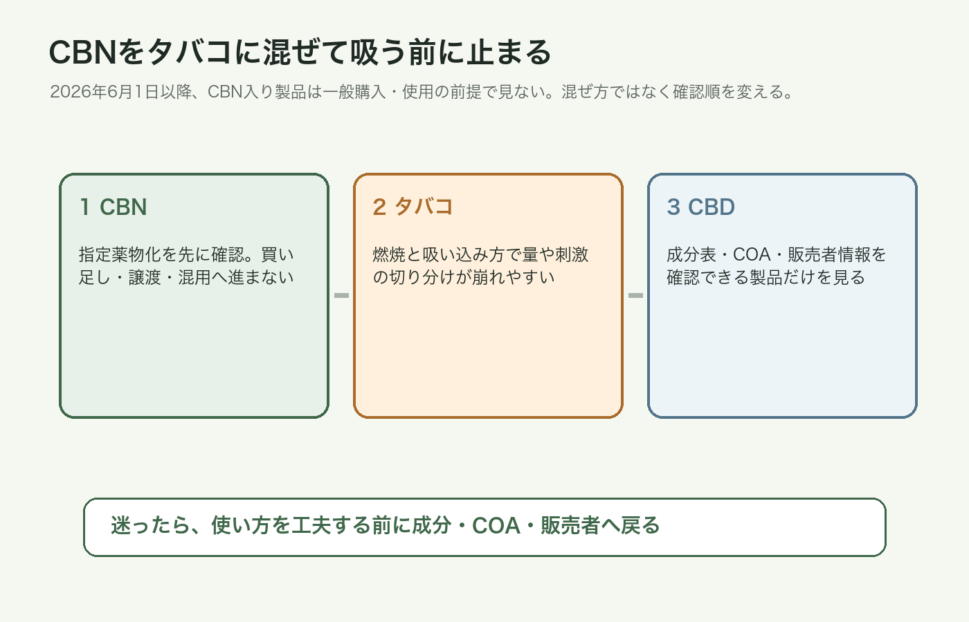 CBNをタバコに混ぜずCBD製品の成分とCOAを確認する流れの図解