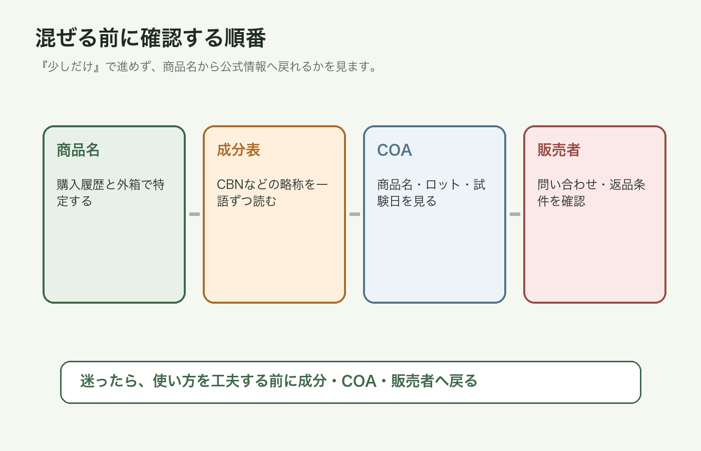 CBNをタバコに混ぜずCBD製品の成分とCOAを確認する流れの図解