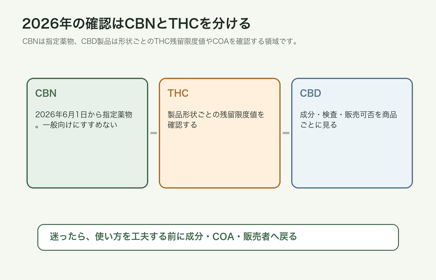CBNをタバコに混ぜずCBD製品の成分とCOAを確認する流れの図解
