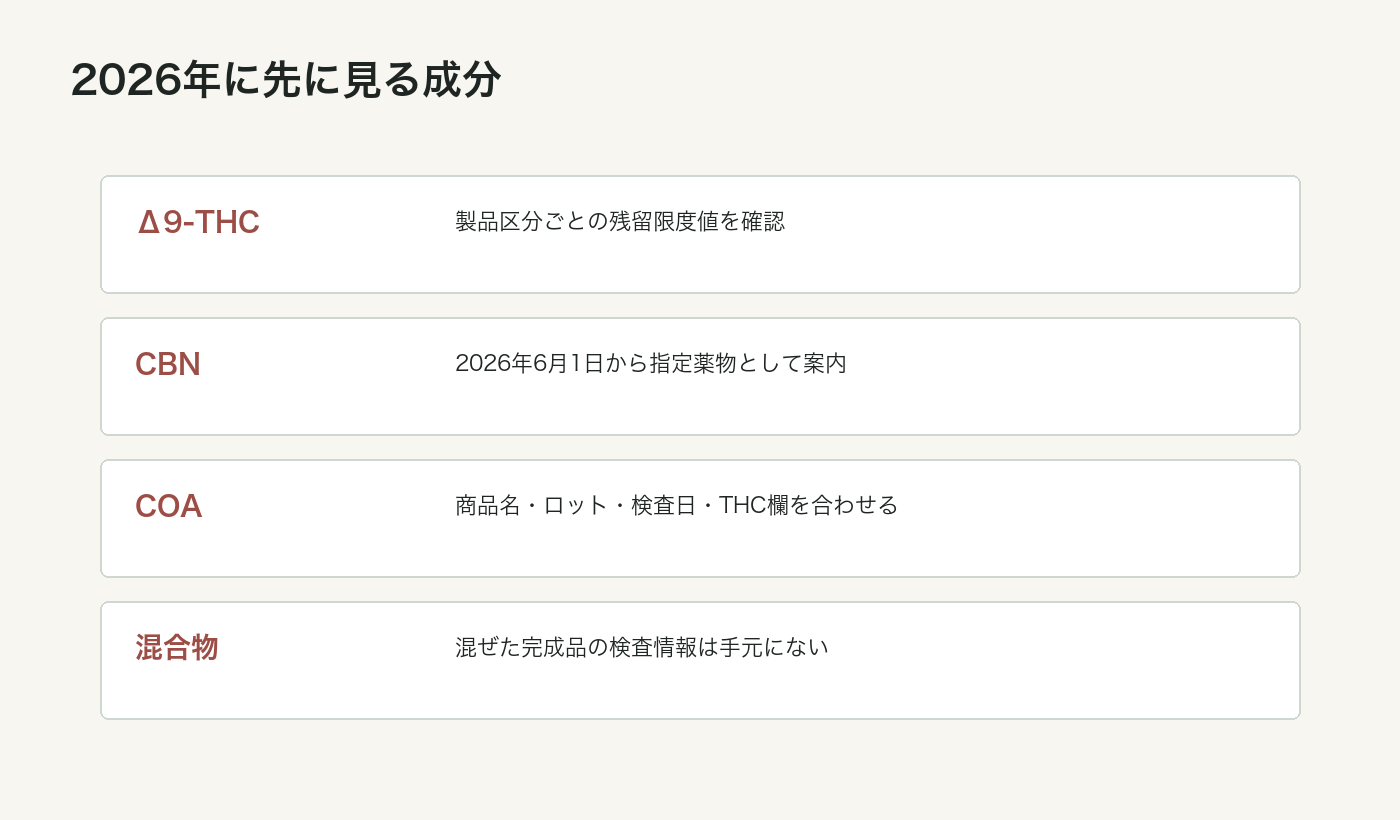 CBD製品で確認するΔ9-THC CBN COA 混合物の図解