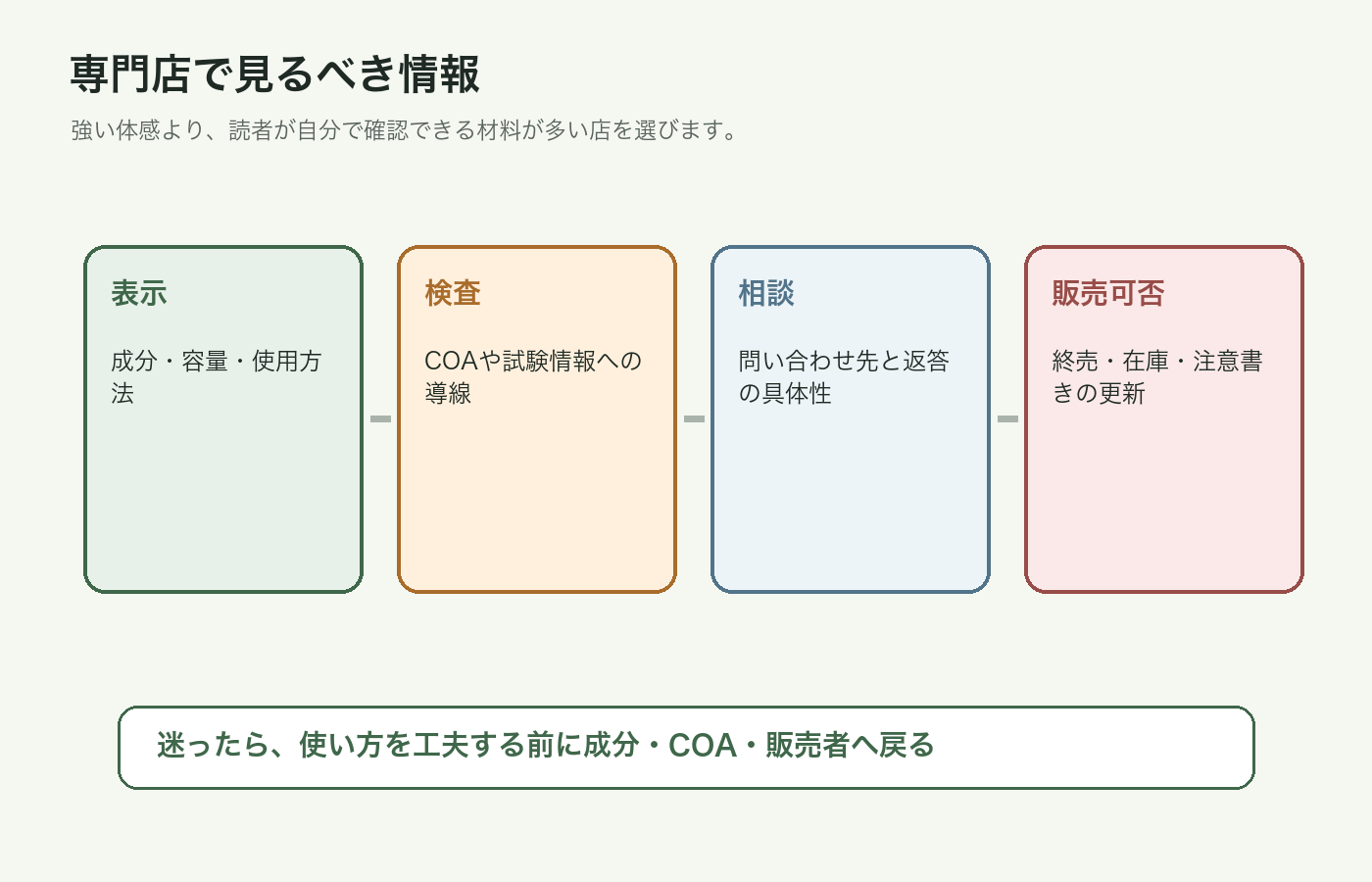 CBNをタバコに混ぜずCBD製品の成分とCOAを確認する流れの図解