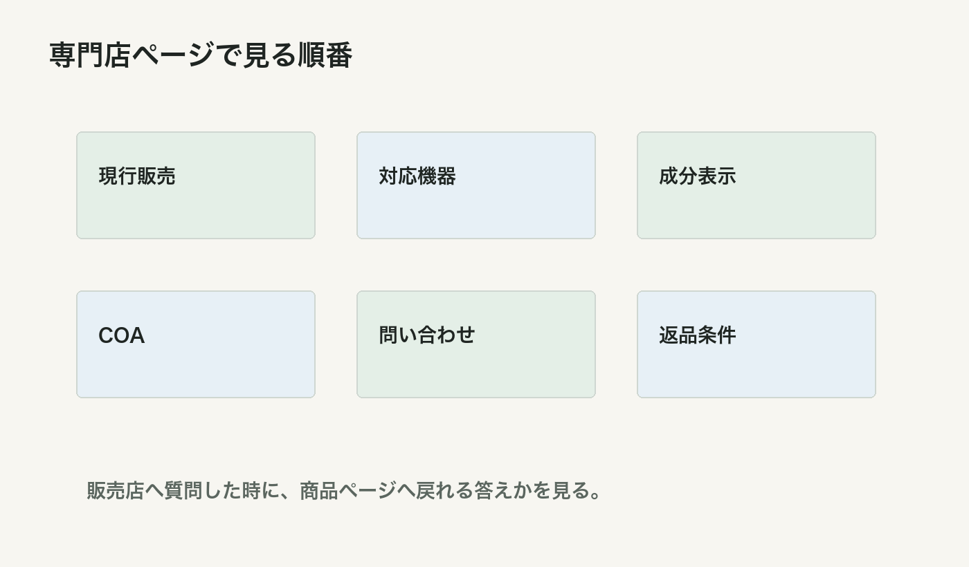 CBD製品の専門店ページで現行販売や対応機器や成分表示を見る順番の図解