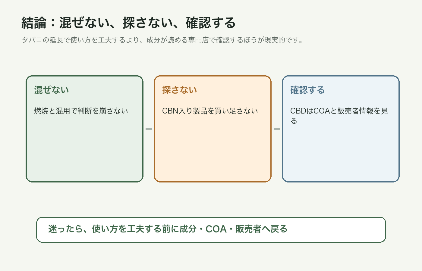 CBNをタバコに混ぜずCBD製品の成分とCOAを確認する流れの図解