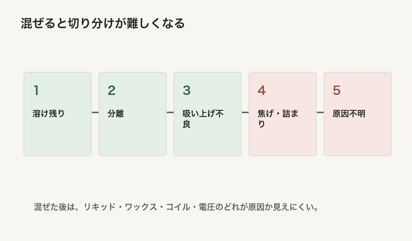 CBDワックスをリキッドに混ぜると溶け残りや分離やコイル詰まりが起きやすいことを示す図解