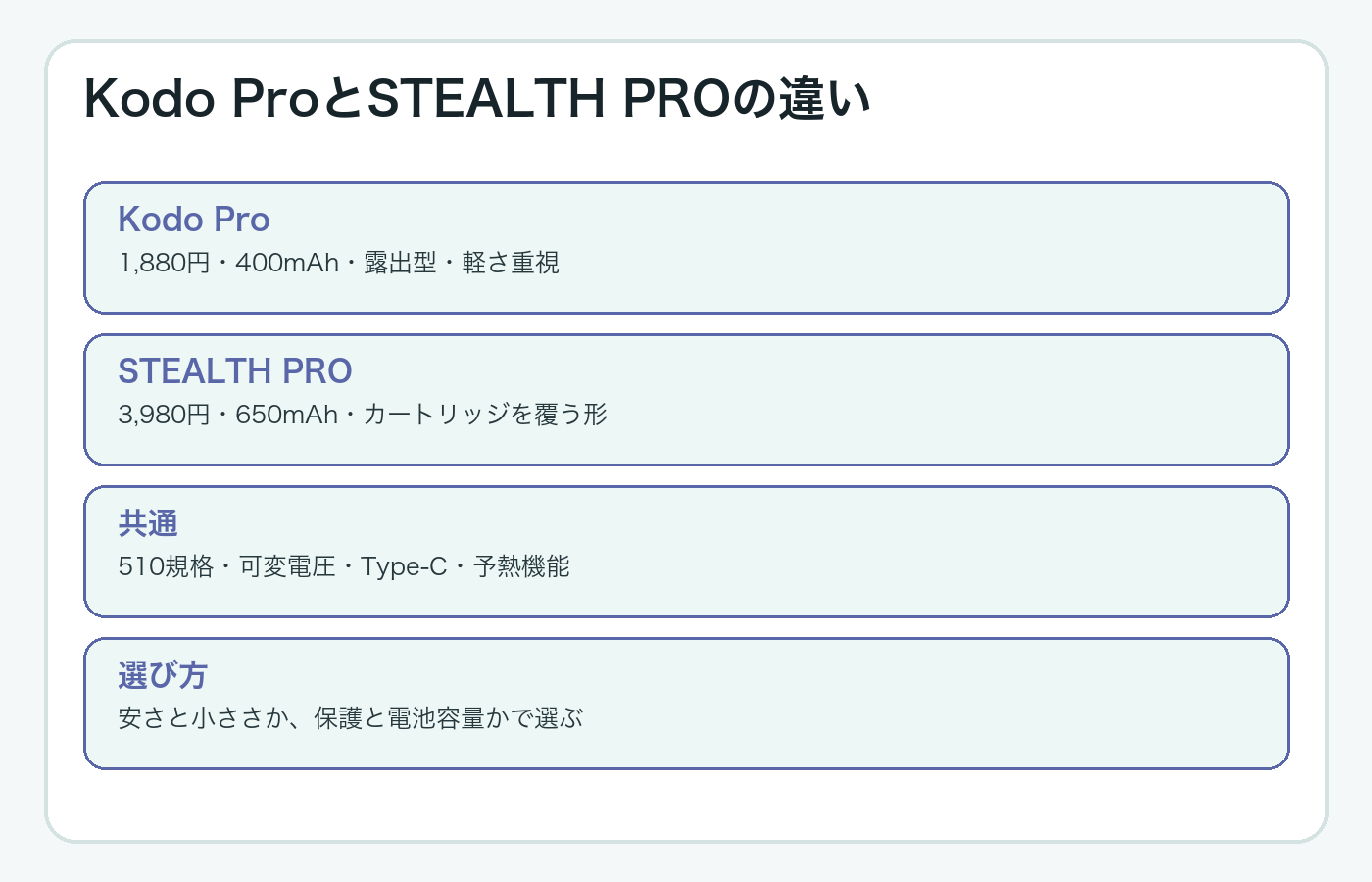 Kodo ProとSTEALTH PROの価格、容量、形の違いを比べた図解