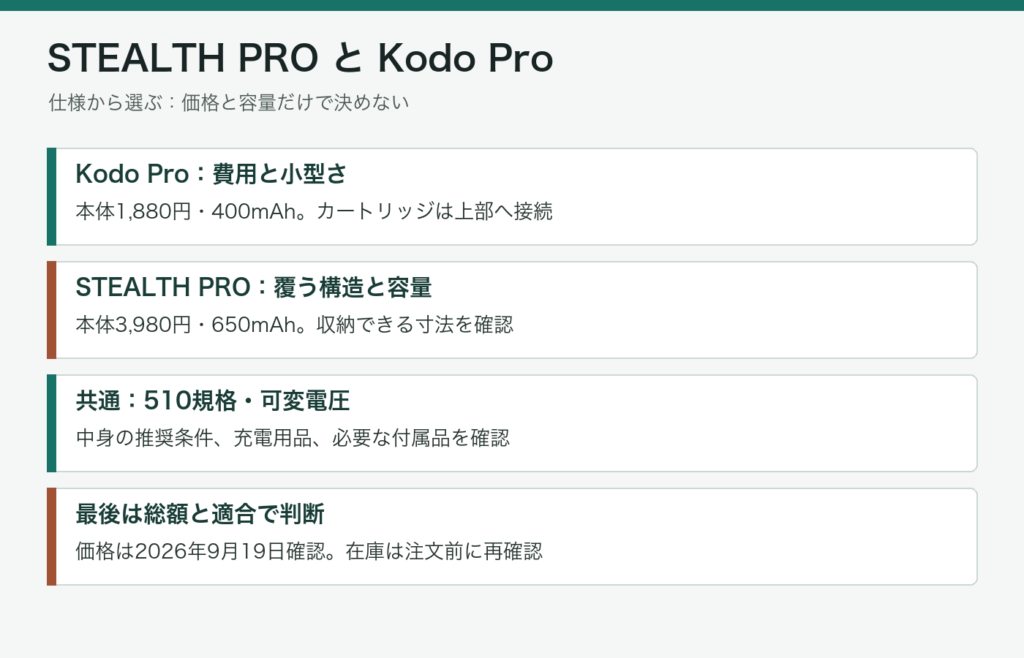 Kodo Proは費用と小型さ、STEALTH PROは覆う構造と容量を基準に選ぶ比較図