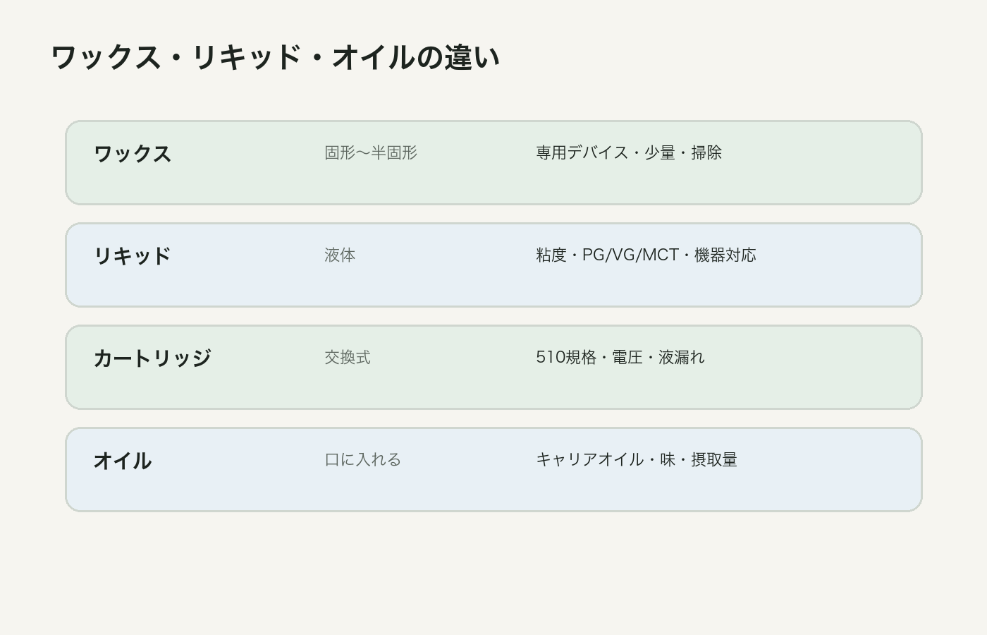 CBDワックスとリキッドやオイルの違いを比較した図解