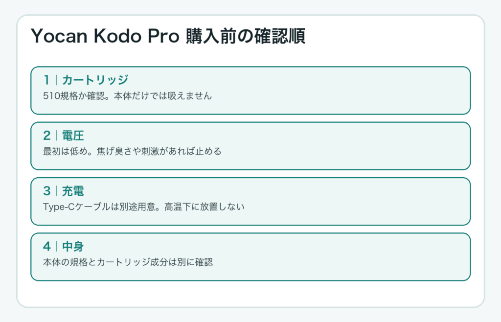 Yocan Kodo Proのカートリッジ、電圧、充電、中身の確認順を示す図解