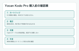 Yocan Kodo Proのカートリッジ、電圧、充電、中身の確認順を示す図解