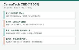 CannaTech CBDグミ60粒の1粒量、原材料、費用、検査確認をまとめた図解