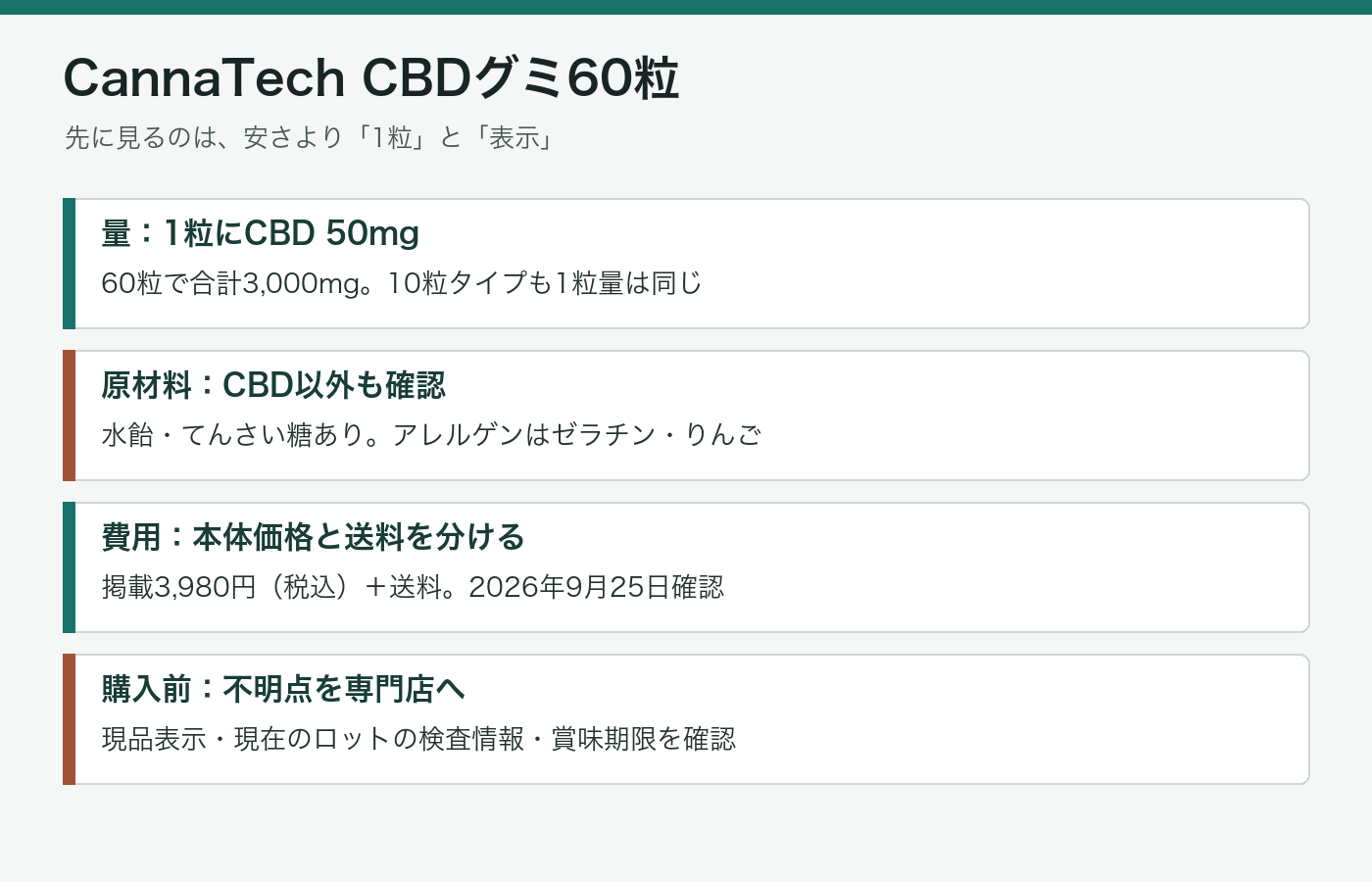 CannaTech CBDグミ60粒の1粒量、原材料、費用、検査確認をまとめた図解