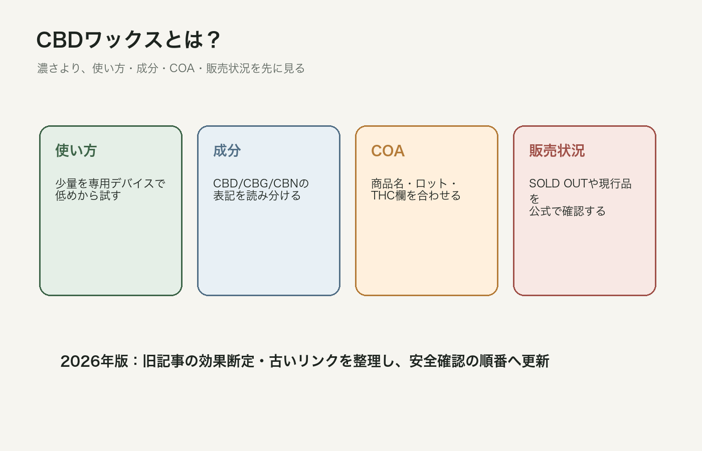 CBDワックスの使い方と2026年の確認点をまとめた図解