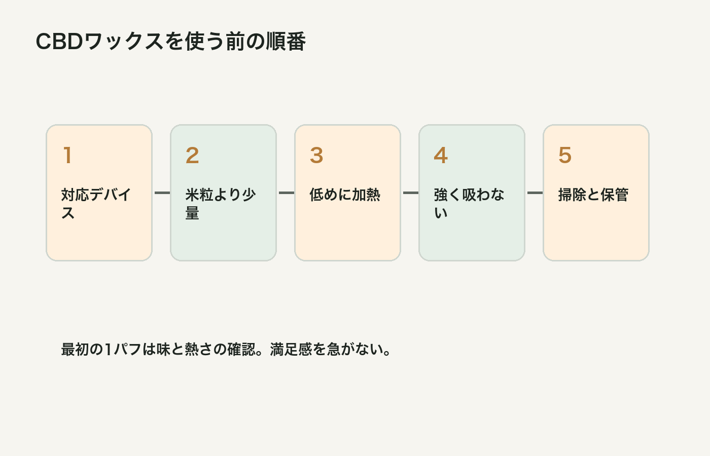 CBDワックスを少量から使う流れをまとめた図解