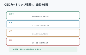 液漏れを見つけた直後の確認手順