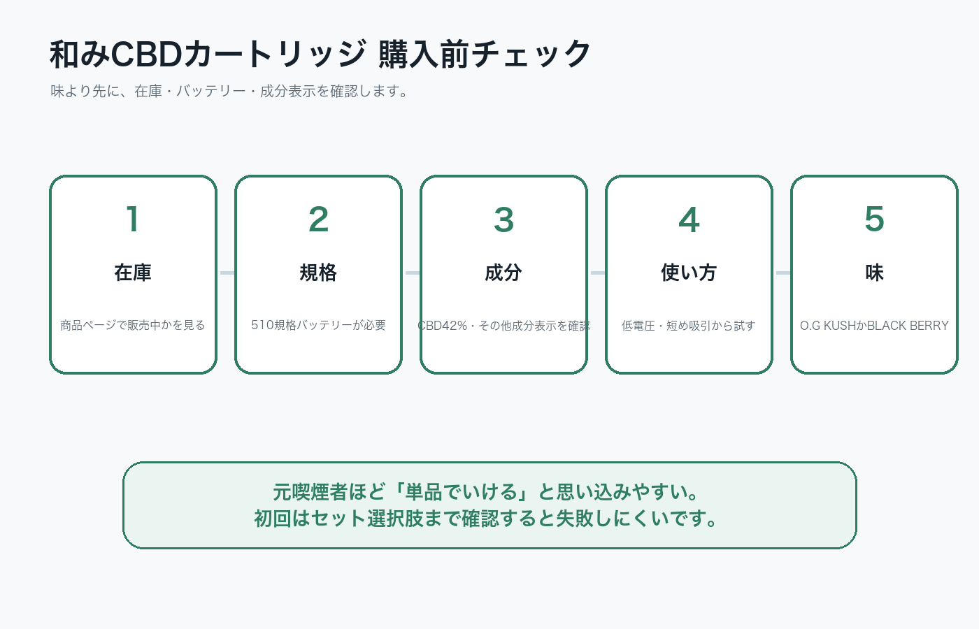 和みCBDカートリッジの在庫、規格、成分、使い方、味の確認フロー