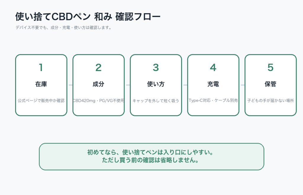 使い捨てCBDペン和みの在庫、成分、使い方、充電、保管を確認する図解