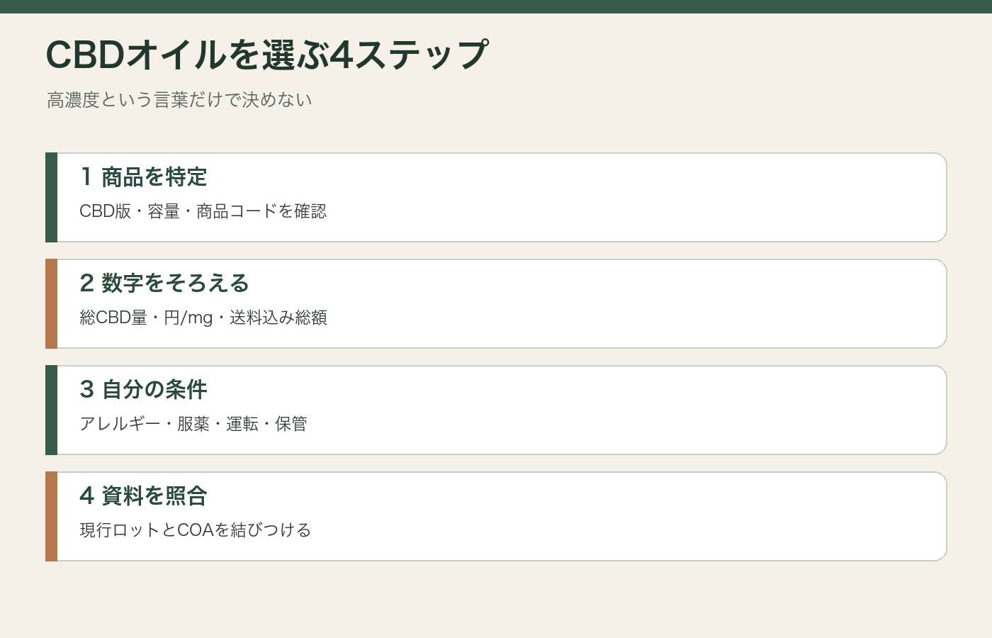商品特定、数字、自分の条件、COAの順に確認する図解