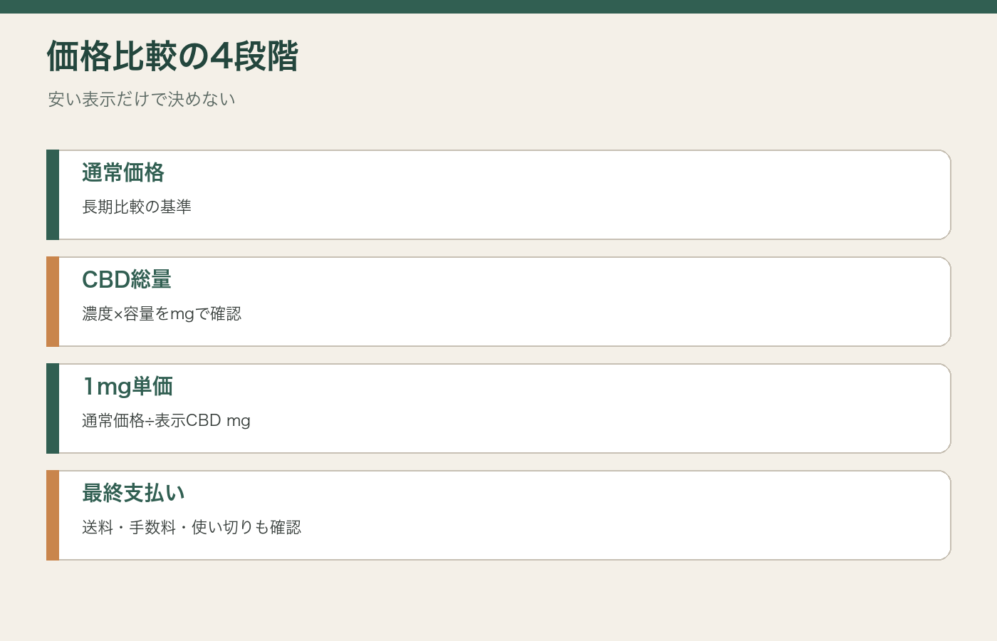 通常価格、CBD総量、1mg単価、最終支払いの比較順図