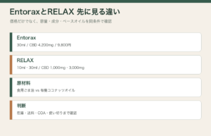 EntoraxとRELAXの価格、容量、CBD量、原材料の違いをまとめた図解