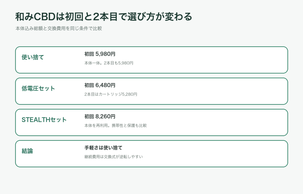和みCBDカートリッジと使い捨てペンの初回および2本目の費用比較図