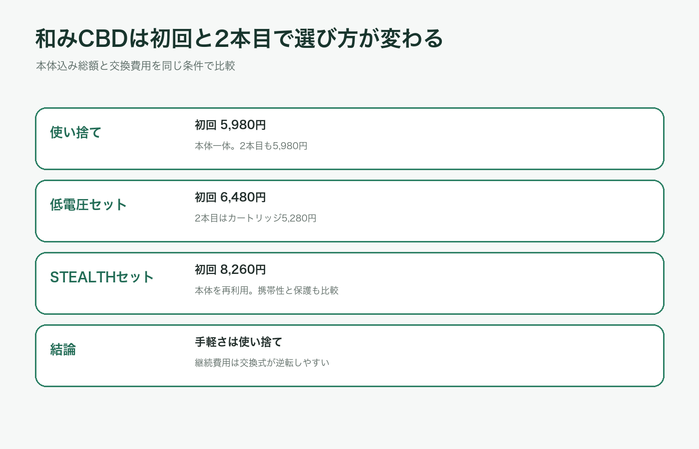 和みCBDカートリッジと使い捨てペンの初回および2本目の費用比較図