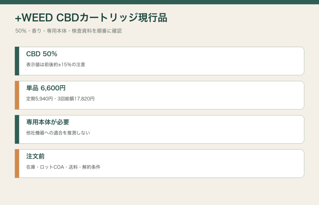 +WEED CBD50％カートリッジの価格、本体、検査確認をまとめた図解