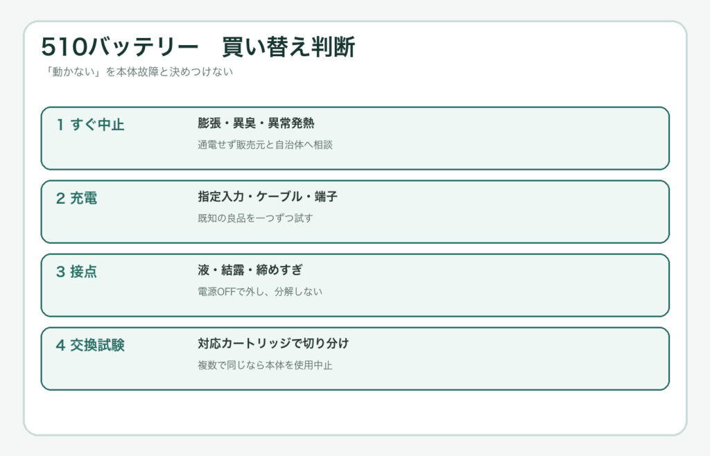 510バッテリーの異常と買い替え判断を示す図