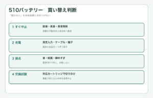 510バッテリーの異常と買い替え判断を示す図