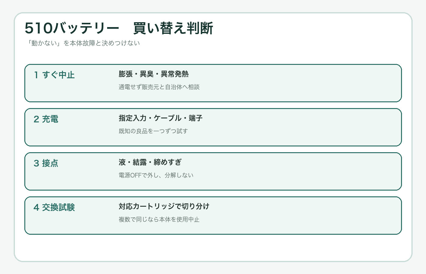 510バッテリーの異常と買い替え判断を示す図