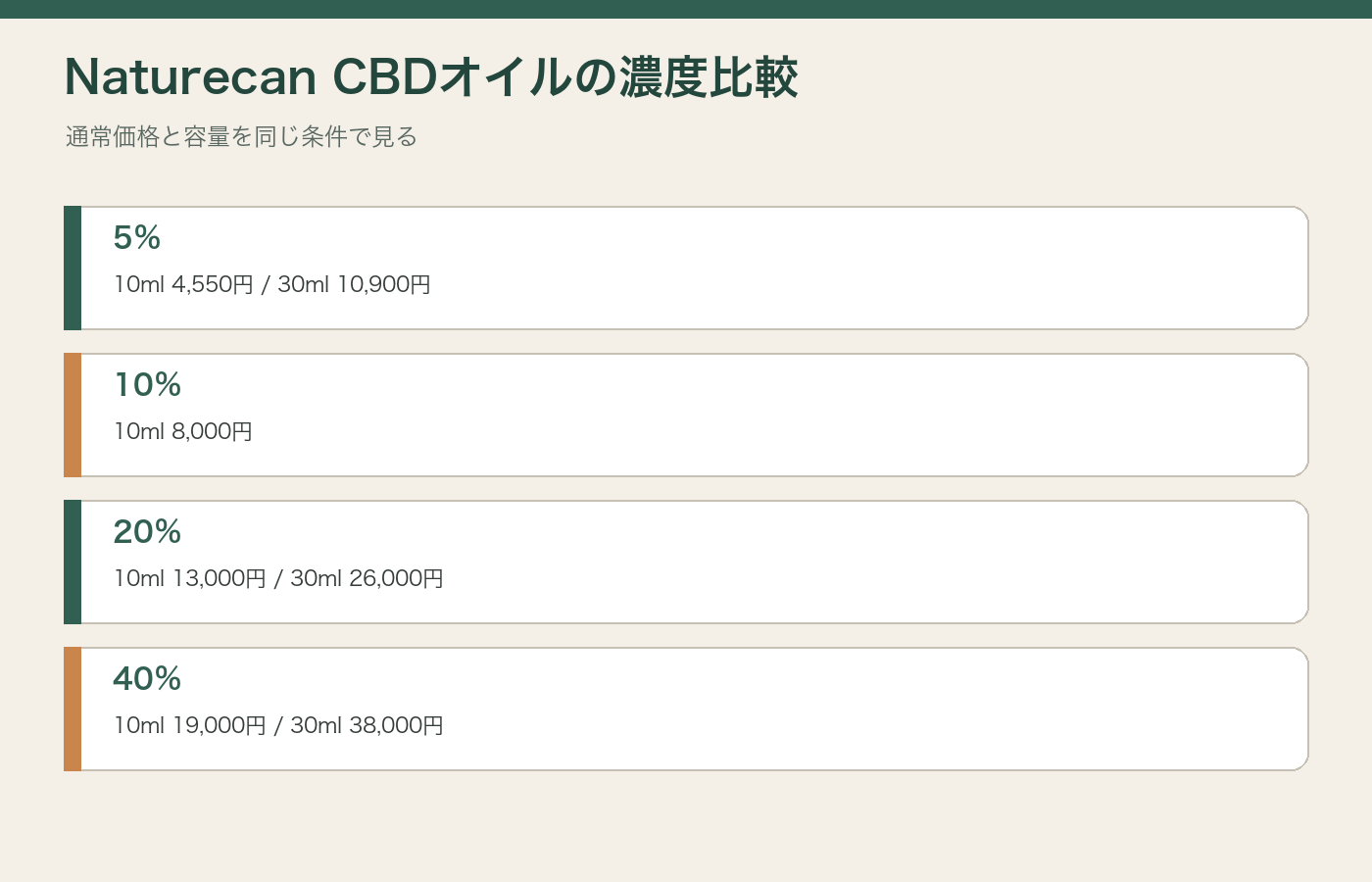 Naturecan CBDオイル5％・10％・20％・40％の容量と通常価格比較図
