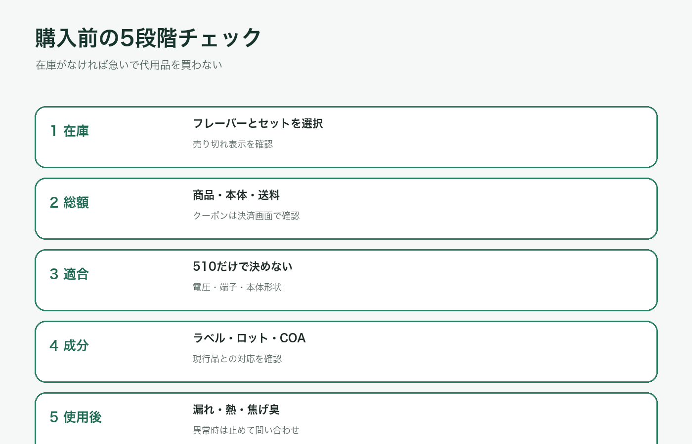 在庫、総額、適合、成分、異常時対応の確認フロー