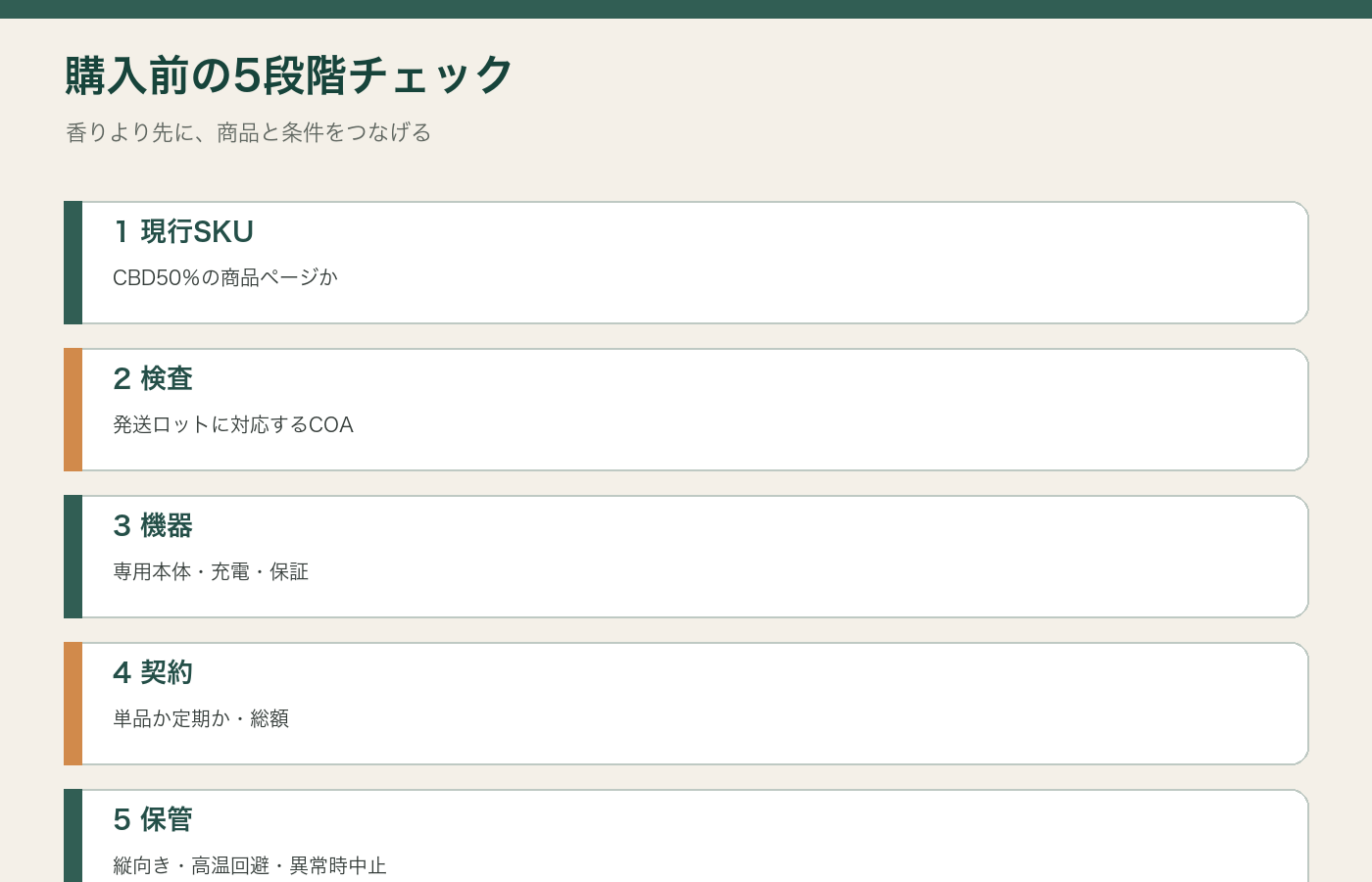 現行SKU、COA、専用本体、契約、保管の確認順