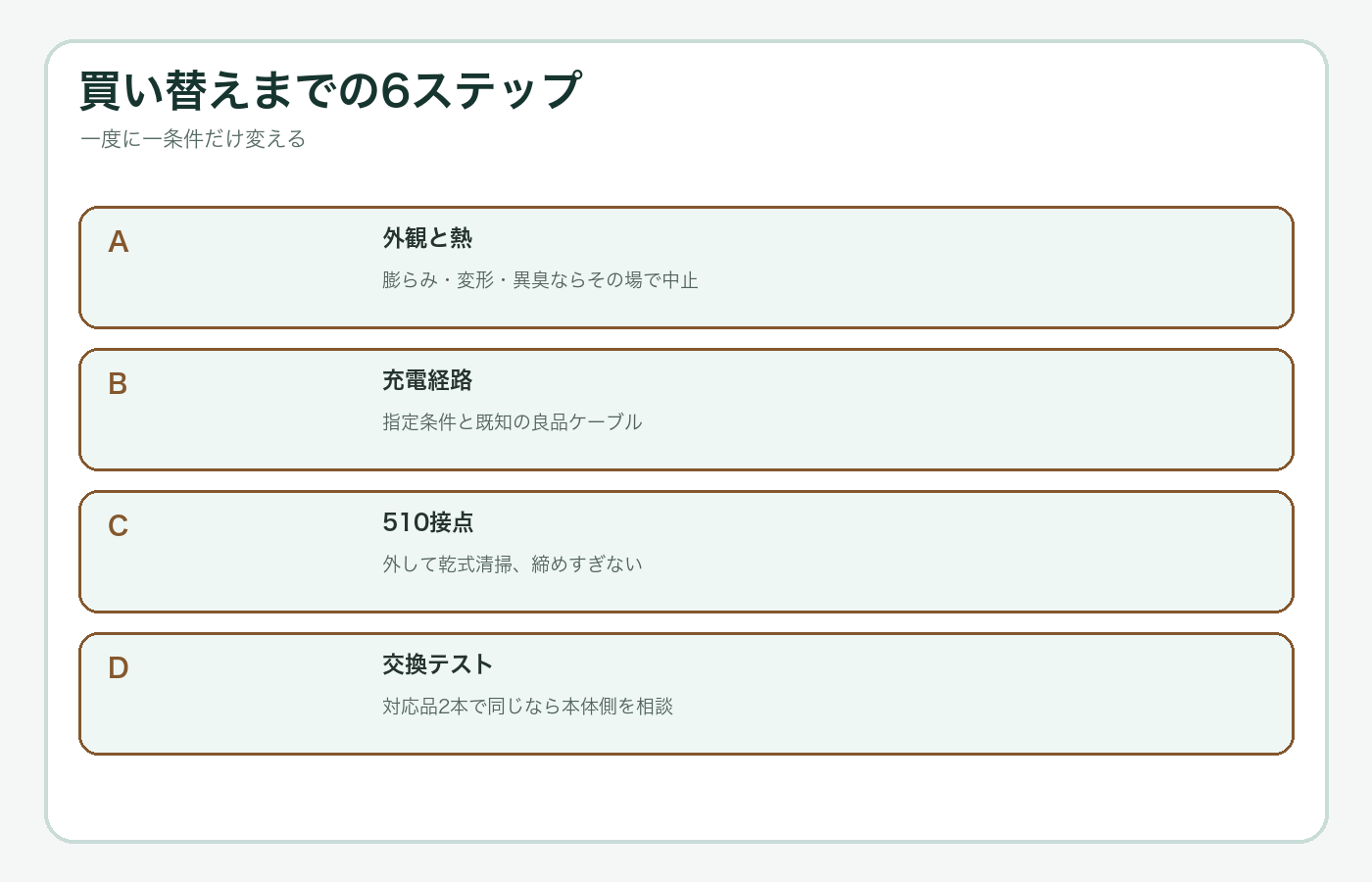 充電、接点、交換テストの順に確認する図